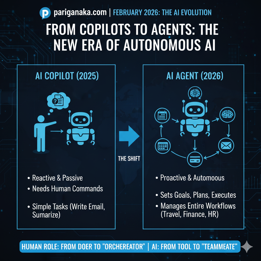 AI සහායකයාගෙන් AI නියෝජිතයා දක්වා: 2026 වැඩ ලෝකයේ දැවැන්තම වෙනස