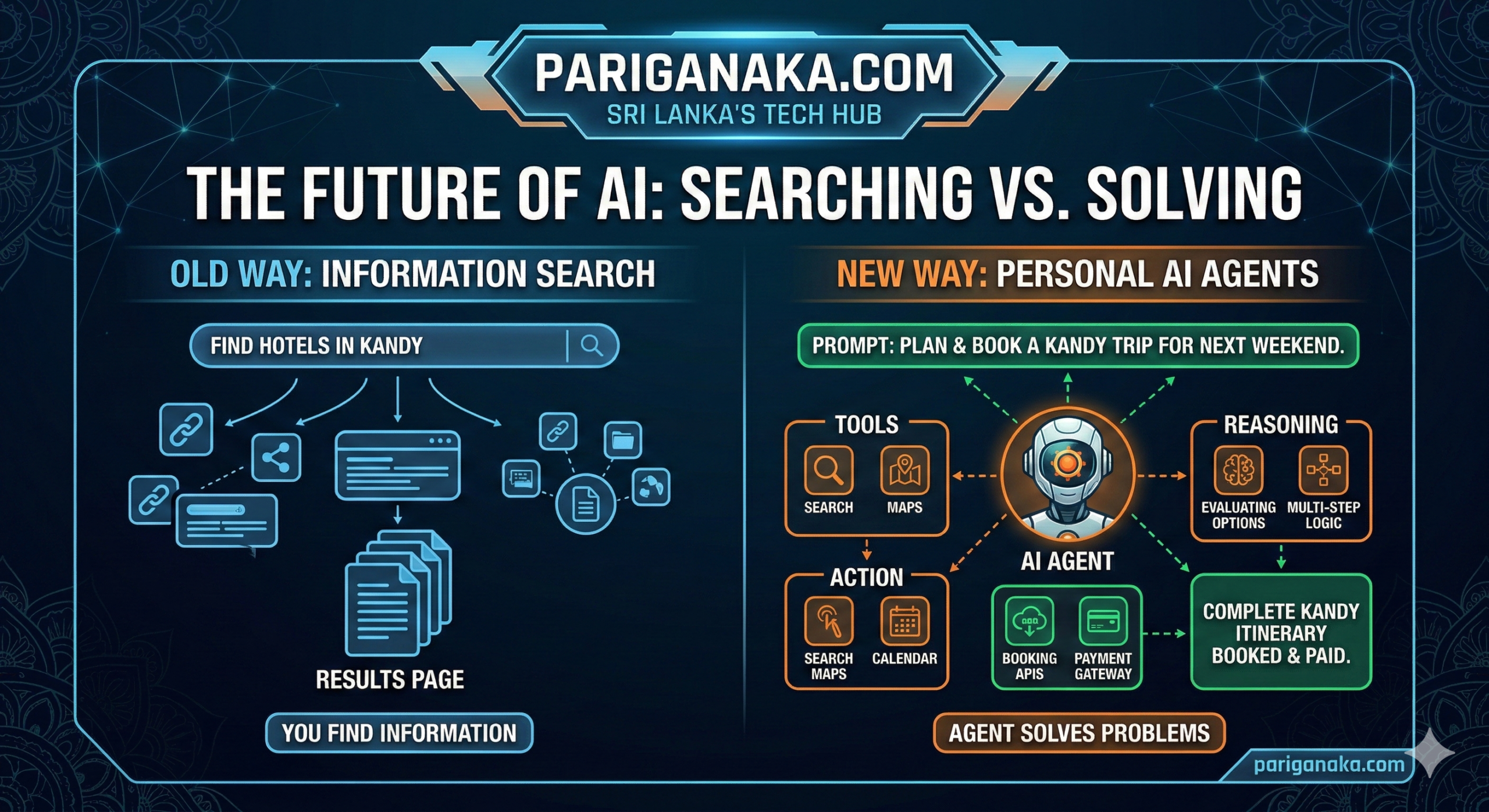 සෙවුම් යන්ත්‍රවලින් ඔබ්බට: 2026 දී AI Agent තාක්ෂණය ඔබේ ජීවිතය වෙනස් කරන්නේ කෙසේද?
