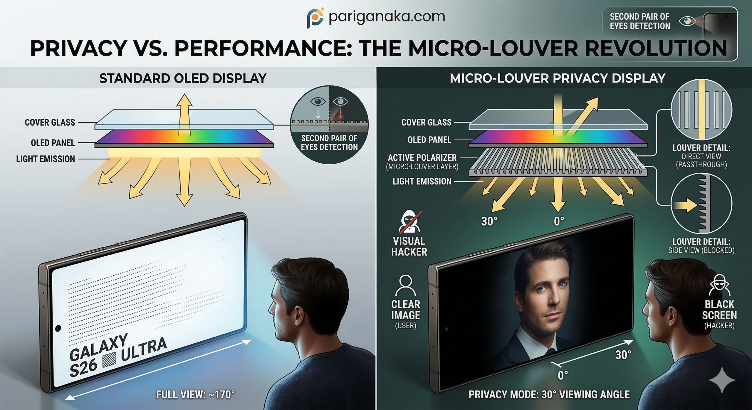 “Privacy Display” විප්ලවය: පුද්ගලිකත්වය සුරැකීමට සැම්සුන්ග් ගෙනා නවතම විසඳුම