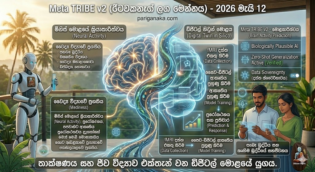 Meta TRIBE v2 – ඔබේ මොළයේ 'ඩිජිටල් නිවුන් දරුවා' (Digital Twin) උපදී 3 Meta TRIBE v2 – ඔබේ මොළයේ ‘ඩිජිටල් නිවුන් දරුවා’ (Digital Twin) උපදී