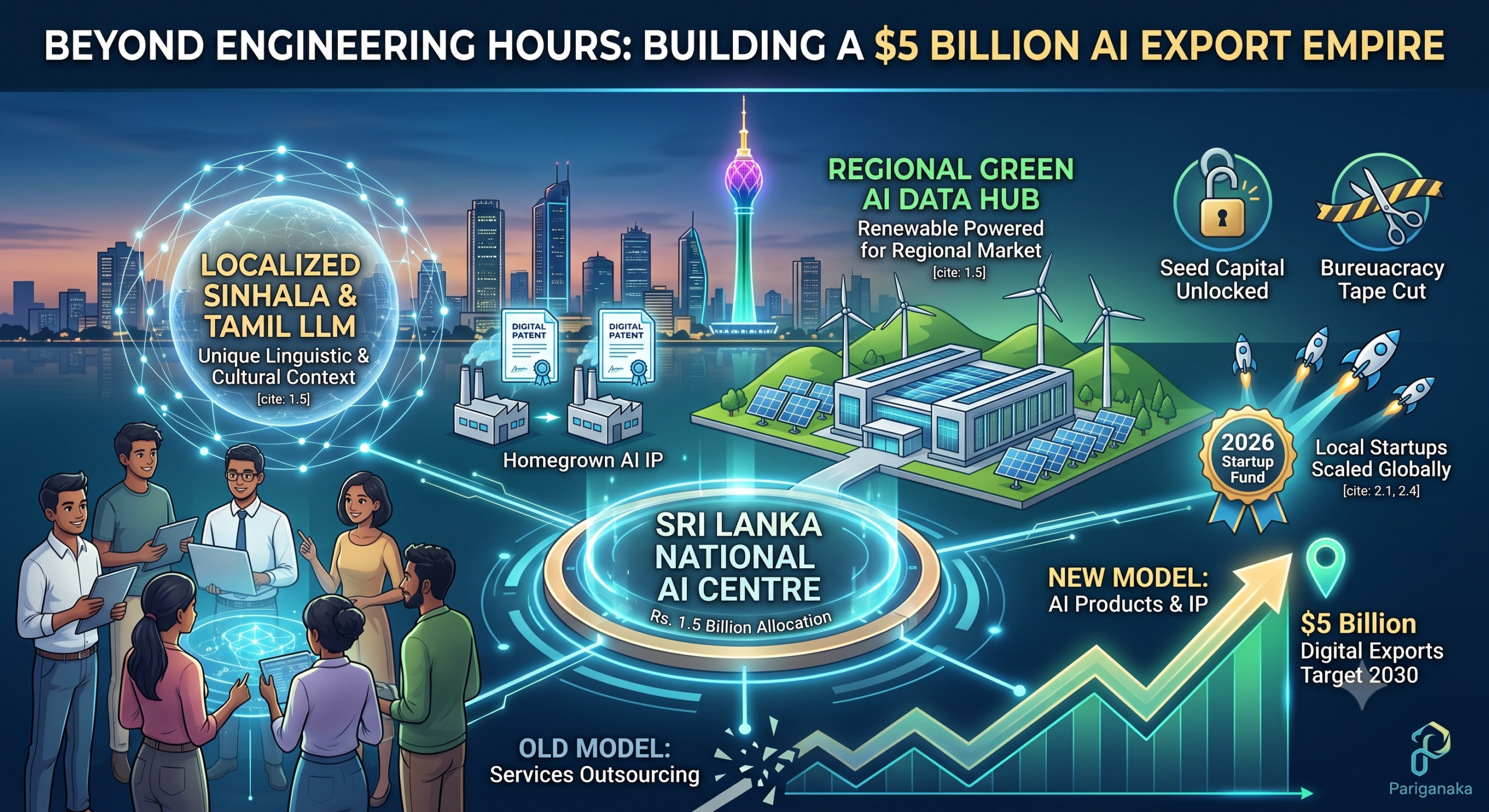 🇱🇰 Beyond Engineering Hours: How Sri Lanka is Building a $5 Billion AI Export Empire in 2026