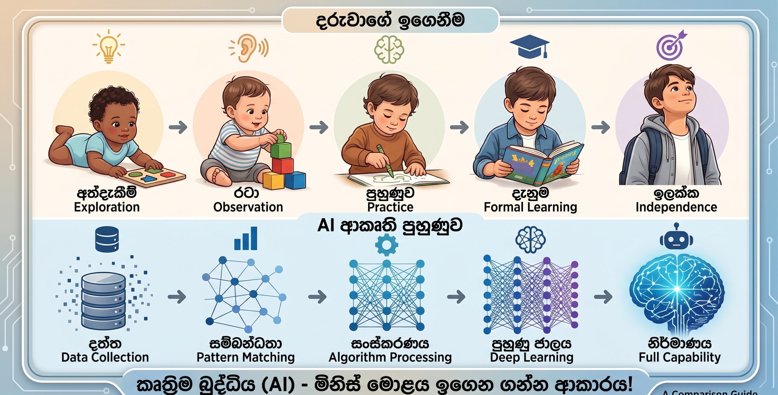 දරුවෙක් ඉගෙන ගන්නවා වගේමයි AI වැඩ කරන්නේ!